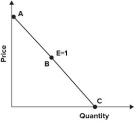 Refer to the following graph.   If price is currently at B and rises, total revenue will rise.
