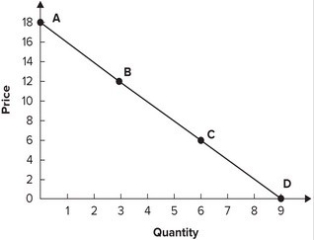 Refer to the graph shown. Calculate the approximate average elasticity of demand as the price falls from $18 to $0:   A)  3. B)  1. C)  2/3. D)  3/2.