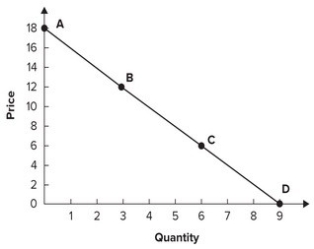 Refer to the graph shown. Calculate the approximate elasticity of demand for the line segment BD:   A)  3. B)  2. C)  1/2. D)  3/2.