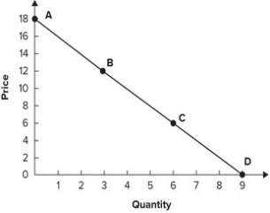 Refer to the graph shown. Calculate the approximate elasticity of demand for the line segment CD:   A)  3. B)  1/3. C)  1/5. D)  5.