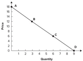 Refer to the graph shown. The elasticity of demand is closest to 1 on line segment:   A)  AB. B)  BC. C)  CD. D)  The elasticity is not close to 1 on any of these line segments.