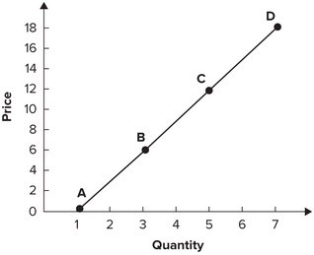 Refer to the graph shown. The approximate elasticity of segment AC is:   A)  1/3. B)  1/2. C)  2/3. D)  3/2.