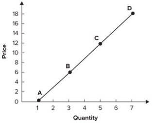 Refer to the graph shown. The approximate elasticity of segment AB is:   A)  1/2. B)  2/3. C)  3/2. D)  1/3.