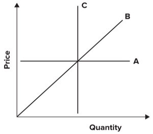Refer to the graph shown. Which of the following curves demonstrates a perfectly inelastic demand curve?   A)  A B)  B C)  C D)  None of the curves