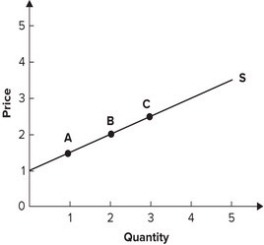 Refer to the following graph.   Elasticity is greatest at point: A)  A. B)  B. C)  C. D)  It is the same everywhere along this supply curve.