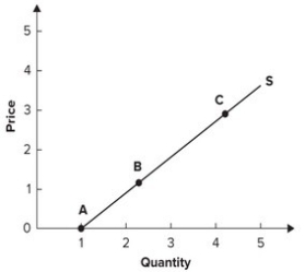 Refer to the following graph.   Elasticity is greatest at point: A)  A. B)  B. C)  C. D)  It is the same everywhere along this supply curve.