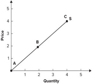 Refer to the following graph.   Elasticity is greatest at point: A)  A. B)  B. C)  C. D)  It is the same everywhere along this supply curve.
