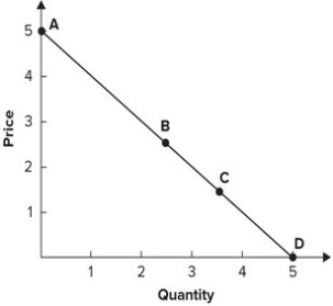 Refer to the graph shown. At which point is elasticity zero?   A)  A B)  B C)  C D)  D