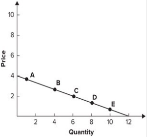 Refer to the graph shown. Which point has an elasticity greater than 1?   A)  E B)  B C)  C D)  D