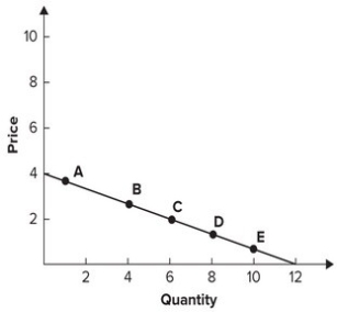 Refer to the graph shown. Which point has an elasticity less than 1?   A)  A B)  B C)  C D)  D