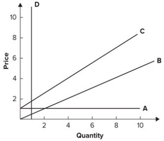 Refer to the graph shown. Which supply curve is perfectly inelastic?   A)  A B)  B C)  C D)  D