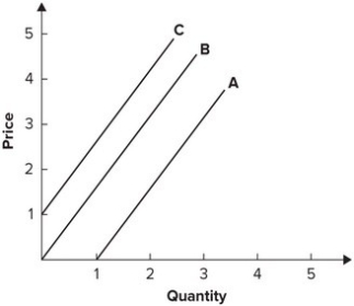 Refer to the graph shown. Which supply curve is elastic?   A)  A B)  B C)  C D)  None of the answers is correct.