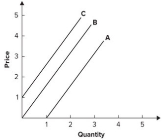 Refer to the graph shown. When price rises by 20 percent, quantity supplied rises by 25 percent. Which curve best demonstrates elasticity in this example?   A)  A B)  B C)  C D)  None of the answers is correct.