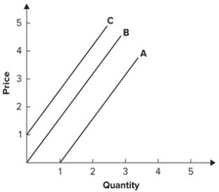Refer to the graph shown. When price declines by 11 percent, quantity supplied falls by 8 percent. Which curve best demonstrates the elasticity in this example?   A)  A B)  B C)  C D)  None of the answers is correct.