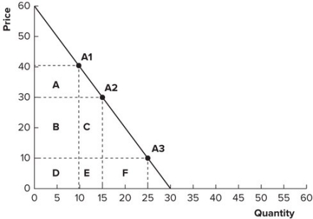 Refer to the graph shown. When price rises from $10 to $30:   A)  lost revenue is represented by areas B and C and gained revenue is represented by area F. B)  gained revenue is represented by areas B and C and lost revenue is represented by area F. C)  lost revenue is represented by areas B, C, and D and gained revenue is represented by area A. D)  gained revenue is represented by areas B, C, and D and lost revenue is represented by area A.