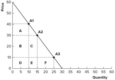 Refer to the graph shown. Area F is:   A)  smaller than areas B and C, because demand is elastic between $10 and $30. B)  larger than areas B and C, because demand is elastic between $10 and $30. C)  larger than areas B and C, because demand is inelastic between $10 and $30. D)  smaller than areas B and C, because demand is inelastic between $10 and $30.