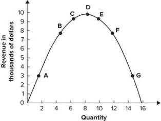 Refer to the graph shown. At point D demand is:   A)  inelastic. B)  elastic. C)  unit elastic. D)  perfectly elastic.