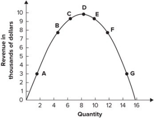Refer to the graph shown. Demand is unit elastic when revenue is:   A)  $4,000. B)  $6,000. C)  $8,000. D)  $10,000.