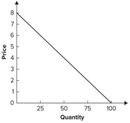 Refer to the graph shown. Total revenue is at a maximum when price is:   A)  $2. B)  $4. C)  $6. D)  $8.