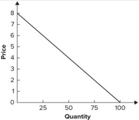 Refer to the graph shown. When price increases from $4 to $6, total revenue:   A)  increases from $200 to $250. B)  increases from $150 to $200. C)  decreases from $200 to $150. D)  decreases from $250 to $200.