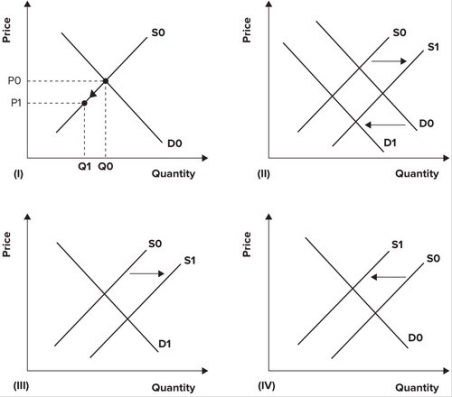 Refer to the following graphs.   Floods in the U.S. Midwest reduce the U.S. corn crop. Which graph depicts the effect of the floods on the U.S. corn market? A)  I B)  II C)  III D)  IV