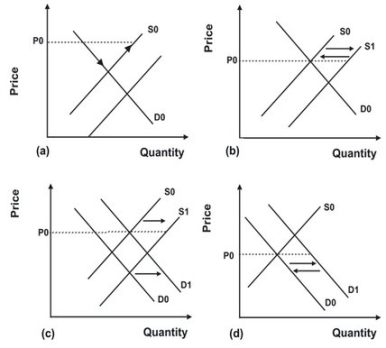 Refer to the following graphs.   In the early 1990s, mounds of newspapers and worthless plastic piled up at recycling centers. As the nation's economy continued to grow, increased demand eliminated the mounds and turned them into shortages. In the mid-1990s, as recycling became more popular, the mounds of recycled materials returned. What graph best depicts these events on the market for recycled materials? A)  Price remained constant at P0. Quantity demanded first rose, while supply remained constant; quantity supplied then rose, while demand remained constant. B)  Price remained constant at P0. Supply first shifted from S1 to S0 and then back to S1. C)  Price remained constant at P0. Demand shifted from D0 to D1 then supply shifted from S0 to S1. D)  Price remained constant at P0. Demand shifted from D0 to D1 and then back to D0.