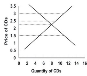 Refer to the following graph.   A price ceiling would be binding, resulting in a market shortage if it is set at: A)  $3.00. B)  $2.25. C)  $1.50. D)  either $3.00 or $1.50.