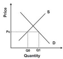 Refer to the following graph.   If the price is set at Pc: A)  a nonprice rationing mechanism must determine which producers will be able to sell the product. B)  a nonprice rationing mechanism must determine which buyers will be able to purchase the product. C)  anyone willing and able to pay the asking price will be able to purchase the product. D)  the demand curve will shift to the left to achieve a new equilibrium.