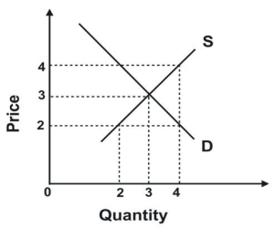 Refer to the following graph.   A government-imposed price floor of $2 will result in: A)  neither excess supply nor excess demand since it is binding. B)  neither excess supply nor excess demand since it is not binding. C)  an excess demand of 2. D)  an excess supply of 2.