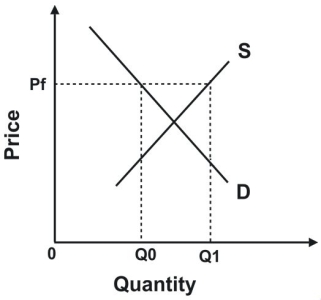 Refer to the following graph.   Suppose this graph represents the market for cheese. In order to keep the price of cheese at Pf, government must: A)  devise a mechanism to ration cheese to consumers. B)  cause the supply of cheese to increase. C)  cause the demand for cheese to decrease. D)  prevent the excess supply from reaching the market.