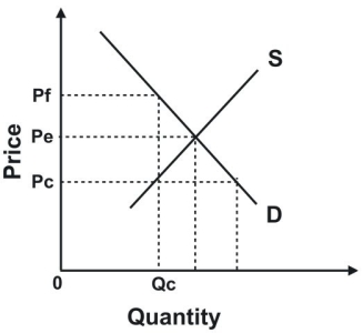 <strong>Refer to the following graph. In New York City, the rent on many apartments is set below market rates. As a result, many people find that the only way to obtain an apartment is to make illegal payments to landlords. If Pc is the controlled rent, a best estimate of such key money is shown as:</strong> A) Pf. B) Pe. C) Pe minus Pc. D) Pf minus Pc.