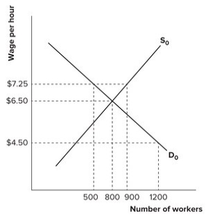 Refer to the graph shown. Without government intervention, market forces would result in:   A)  800 labor hours demanded, 800 labor hours supplied, and a wage rate of $6.50 per hour. B)  500 labor hours demanded, 900 labor hours supplied, and a wage rate of $7.25 per hour. C)  1,200 labor hours demanded, 500 labor hours supplied, and a wage rate of $4.50 per hour. D)  500 labor hours demanded, 500 labor hours supplied, and a wage rate of $7.25 per hour.