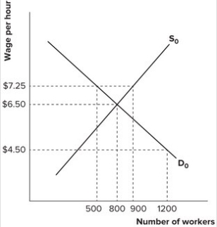 Refer to the graph shown. Which of the following wage rates would be an effective price floor?   A)  $3.50 B)  $4.50 C)  $6.50 D)  $7.25
