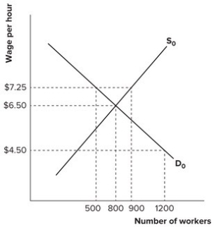 Refer to the graph shown. If government establishes a minimum wage at $7.25 per hour:   A)  employers will be unable to find enough qualified applicants to fill the available positions. B)  the number of job seekers will exceed the number of job vacancies, resulting in some unemployment. C)  employers will be forced to hire 900 workers, resulting in reduced profits. D)  there will be a shortage in this labor market.
