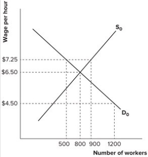 <strong>Refer to the graph shown. If government establishes a price floor of $7.25 per hour, there will be a: </strong> A) shortage of 400 labor hours. B) surplus of 400 labor hours. C) shortage of 300 labor hours. D) surplus of 300 labor hours.