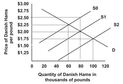 Refer to the following graph.   Demand and supply are initially D and S1, respectively. Which of the following best describes the effect of a $0.50 per pound tariff on Danish hams imported into the United States? A)  Supply shifts from S1 to S2; quantity sold rises to 100 thousand pounds and price paid by consumers declines to $1.75 a pound B)  Neither supply nor demand shift, but price paid by consumers declines to $1.50 a pound while quantity sold remains at 80 thousand pounds C)  Supply shifts from S1 to S0; quantity sold declines to 60 thousand pounds and price paid by consumers rises to $2.50 a pound D)  Supply shifts from S1 to S0; quantity sold declines to 60 thousand pounds and price paid by consumers rises to $2.25 a pound