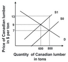 Refer to the graph shown. Given supply, S0, and demand, D, what tariff would the government have to impose on lumber imported from Canada to reduce imports to 600 tons?   A)  $2 a ton B)  $7 a ton C)  $13 a ton D)  $6 a ton