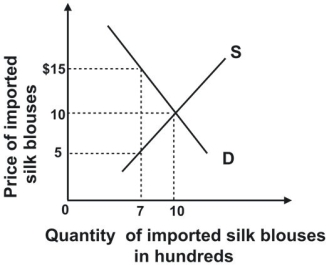 Refer to the following graph.   With a tariff of $10 a blouse on imported silk blouses from China, the revenue the government would collect from the import of silk blouses from China would be: A)  $0. B)  $2,800. C)  $7,000. D)  $20,000.