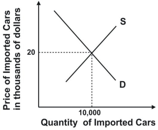 Refer to the following graph.   Suppose the graph depicted market demand for British cars sold in the United States. A tariff of $1,000 a car would result in tax revenue of: A)  $10 million. B)  less than $10 million. C)  greater than $10 million. D)  zero.