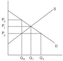 Refer to the graph shown. A quantity restriction of Q<sub>R</sub> will:   A)  reduce quantity supplied to Q<sub>2</sub>. B)  reduce quantity supplied to Q<sub>R</sub>. C)  have no effect on quantity supplied. D)  create excess demand represented by Q<sub>2</sub> − Q<sub>R</sub>.