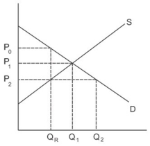 Refer to the graph shown. A quantity restriction of Q<sub>R</sub> will:   A)  raise market price to P<sub>0</sub>. B)  maintain a market price of P<sub>1</sub>. C)  lower market price to P<sub>2</sub>. D)  have no effect in the market depicted.