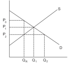 Refer to the graph shown. Given the quantity restriction of Q<sub>R</sub>, a reduction in demand will:   A)  raise equilibrium price. B)  raise equilibrium quantity. C)  have no impact on market price. D)  lower the market price.