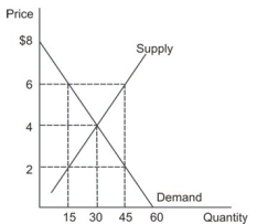 Refer to the graph shown that depicts a third-party payer market for prescription drugs. If the co-payment is $2 per pill, what will be the quantity demanded?   A)  15 B)  30 C)  45 D)  60