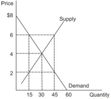 Refer to the graph shown that depicts a third-party payer market for prescription drugs. If the co-payment is $6 per pill, total expenditures under the third-party payer system will be:   A)  greater than if the market were left alone. B)  less than if the market were left alone. C)  the same as if the market were left alone. D)  undetermined.