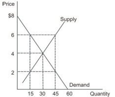 Refer to the graph shown that depicts a third-party payer market for prescription drugs. If the co-payment is $2 per pill, what will be the total market expenditures on prescription drugs?   A)  $30 B)  $90 C)  $270 D)  $540