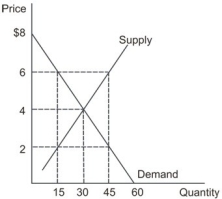Refer to the graph shown that depicts a third-party payer market for prescription drugs. What happens to total expenditures in this market if a $2 co-pay is established compared to a free-market equilibrium?   A)  Expenditures rise to $240 B)  Expenditures rise to $270 C)  Expenditures fall by $120 D)  Expenditures remain at $120