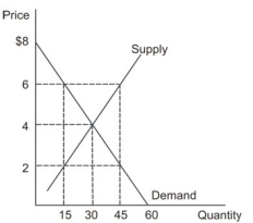 Refer to the graph shown that depicts a third-party payer market for prescription drugs. What happens to expenditures by consumers in this market if a $2 co-pay is established compared to a free-market equilibrium?   A)  Expenditures fall by $30 B)  Expenditures rise by $90 C)  Expenditures fall by $120 D)  Expenditures remain at $150