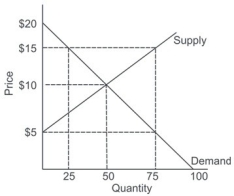Refer to the graph shown. If sellers receive a price of $15, quantity supplied will equal:   A)  25. B)  50. C)  75. D)  100.