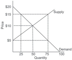 Refer to the graph shown. If consumers have a $15 co-pay, total expenditure on the product by both the third party and the consumer will equal:   A)  $125. B)  $375. C)  $750. D)  $1,125.