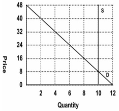 Refer to the following graph.   Which of the following pairs of equations describes the supply and demand curves? A)  Qs = 10; Qd = 12 − 0.25P, respectively B)  Qs = 10; Qd = 48 − 2P, respectively C)  Qs = P; Qd = 0.25P + 22, respectively D)  Cannot be determined